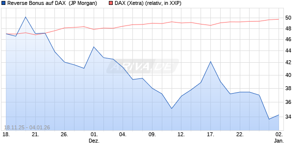 Reverse Bonus auf DAX [J.P. Morgan Structured Prod. (WKN: JZ0942) Chart