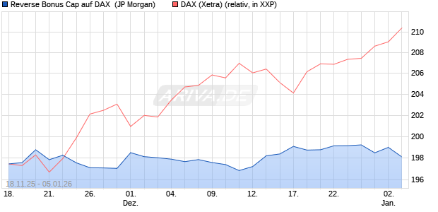 Reverse Bonus Cap auf DAX [J.P. Morgan Structured . (WKN: JZ0943) Chart