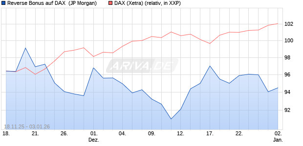 Reverse Bonus auf DAX [J.P. Morgan Structured Prod. (WKN: JZ0947) Chart