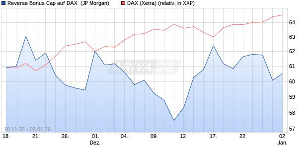 Reverse Bonus Cap auf DAX [J.P. Morgan Structured . (WKN: JZ094A) Chart