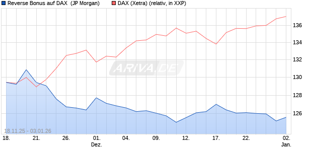 Reverse Bonus auf DAX [J.P. Morgan Structured Prod. (WKN: JZ094B) Chart