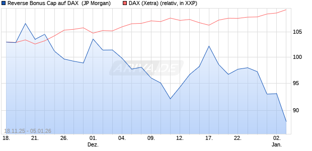 Reverse Bonus Cap auf DAX [J.P. Morgan Structured . (WKN: JZ094M) Chart