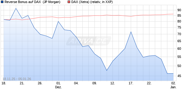 Reverse Bonus auf DAX [J.P. Morgan Structured Prod. (WKN: JZ0BRN) Chart