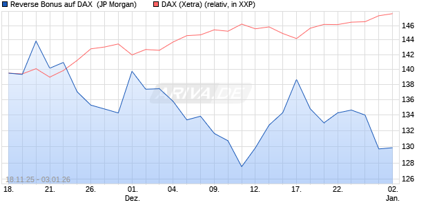 Reverse Bonus auf DAX [J.P. Morgan Structured Prod. (WKN: JZ0BRR) Chart