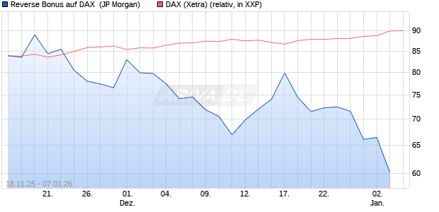 Reverse Bonus auf DAX [J.P. Morgan Structured Prod. (WKN: JZ0BRS) Chart
