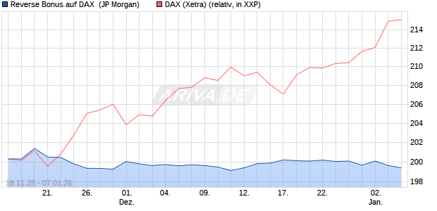 Reverse Bonus auf DAX [J.P. Morgan Structured Prod. (WKN: JZ0BRT) Chart