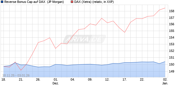 Reverse Bonus Cap auf DAX [J.P. Morgan Structured . (WKN: JZ0BRU) Chart