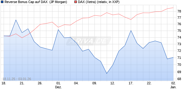 Reverse Bonus Cap auf DAX [J.P. Morgan Structured . (WKN: JZ0BS0) Chart