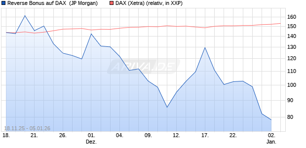 Reverse Bonus auf DAX [J.P. Morgan Structured Prod. (WKN: JZ0BS1) Chart