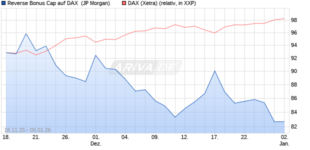 Reverse Bonus Cap auf DAX [J.P. Morgan Structured . (WKN: JZ0BS2) Chart