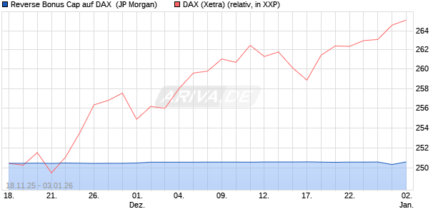 Reverse Bonus Cap auf DAX [J.P. Morgan Structured . (WKN: JZ0BS3) Chart