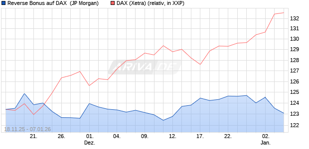 Reverse Bonus auf DAX [J.P. Morgan Structured Prod. (WKN: JZ0BS5) Chart