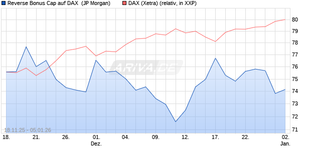 Reverse Bonus Cap auf DAX [J.P. Morgan Structured . (WKN: JZ0BS7) Chart