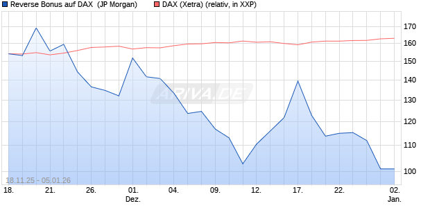 Reverse Bonus auf DAX [J.P. Morgan Structured Prod. (WKN: JZ0BSA) Chart