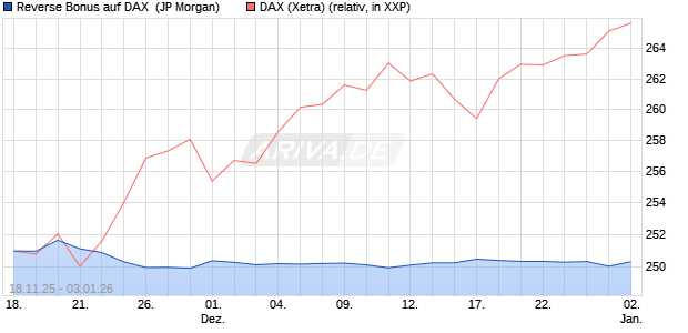 Reverse Bonus auf DAX [J.P. Morgan Structured Prod. (WKN: JZ0BSB) Chart