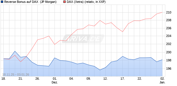 Reverse Bonus auf DAX [J.P. Morgan Structured Prod. (WKN: JZ0BSD) Chart
