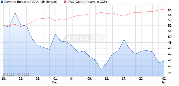 Reverse Bonus auf DAX [J.P. Morgan Structured Prod. (WKN: JZ0BSE) Chart