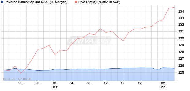 Reverse Bonus Cap auf DAX [J.P. Morgan Structured . (WKN: JZ0BSP) Chart