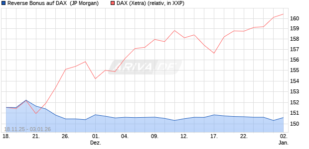 Reverse Bonus auf DAX [J.P. Morgan Structured Prod. (WKN: JZ0BST) Chart