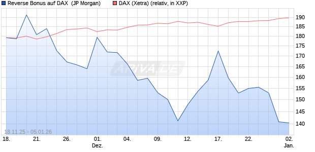 Reverse Bonus auf DAX [J.P. Morgan Structured Prod. (WKN: JZ0BT3) Chart