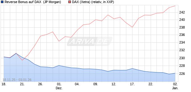 Reverse Bonus auf DAX [J.P. Morgan Structured Prod. (WKN: JZ0BT7) Chart