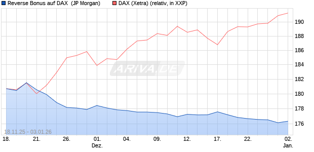 Reverse Bonus auf DAX [J.P. Morgan Structured Prod. (WKN: JZ0BT9) Chart