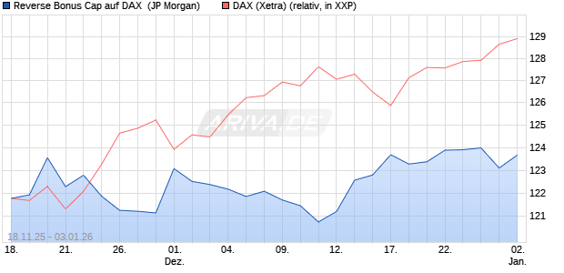 Reverse Bonus Cap auf DAX [J.P. Morgan Structured . (WKN: JZ0BTA) Chart