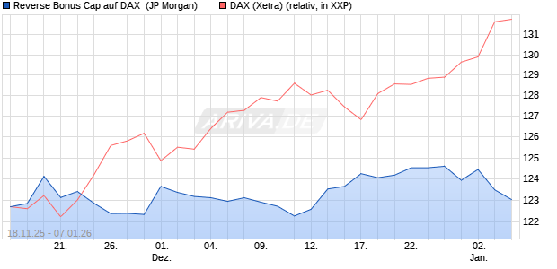 Reverse Bonus Cap auf DAX [J.P. Morgan Structured . (WKN: JZ0BTC) Chart