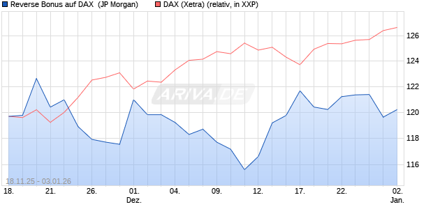 Reverse Bonus auf DAX [J.P. Morgan Structured Prod. (WKN: JZ0BTD) Chart