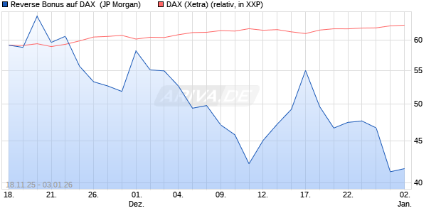 Reverse Bonus auf DAX [J.P. Morgan Structured Prod. (WKN: JZ0BTF) Chart