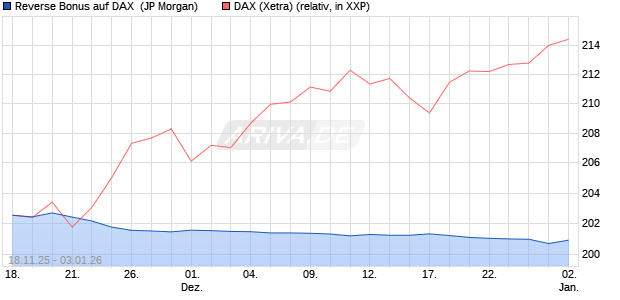 Reverse Bonus auf DAX [J.P. Morgan Structured Prod. (WKN: JZ0DRL) Chart