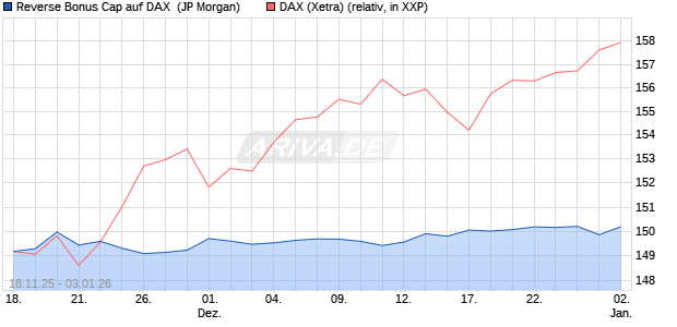 Reverse Bonus Cap auf DAX [J.P. Morgan Structured . (WKN: JZ0DRS) Chart