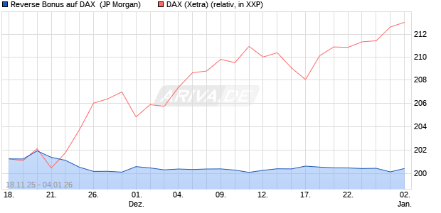 Reverse Bonus auf DAX [J.P. Morgan Structured Prod. (WKN: JZ0DS0) Chart