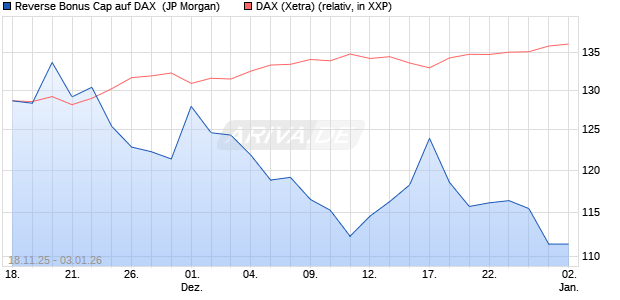 Reverse Bonus Cap auf DAX [J.P. Morgan Structured . (WKN: JZ0DS2) Chart