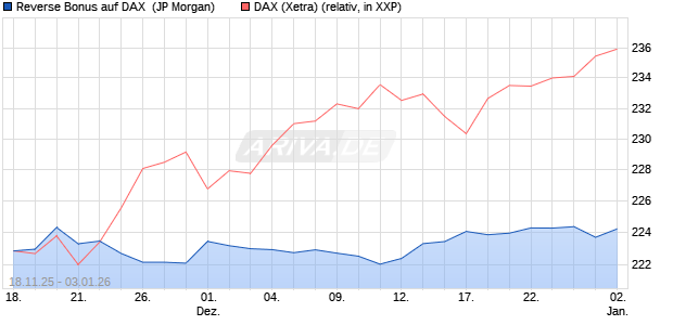 Reverse Bonus auf DAX [J.P. Morgan Structured Prod. (WKN: JZ0DS7) Chart