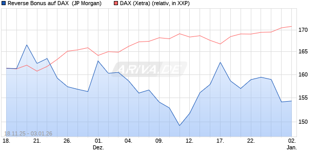 Reverse Bonus auf DAX [J.P. Morgan Structured Prod. (WKN: JZ0DSB) Chart
