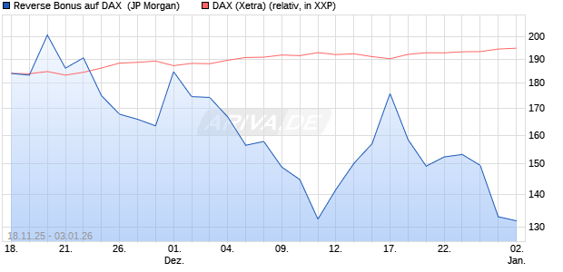 Reverse Bonus auf DAX [J.P. Morgan Structured Prod. (WKN: JZ0DSG) Chart