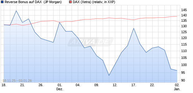Reverse Bonus auf DAX [J.P. Morgan Structured Prod. (WKN: JZ0DSL) Chart