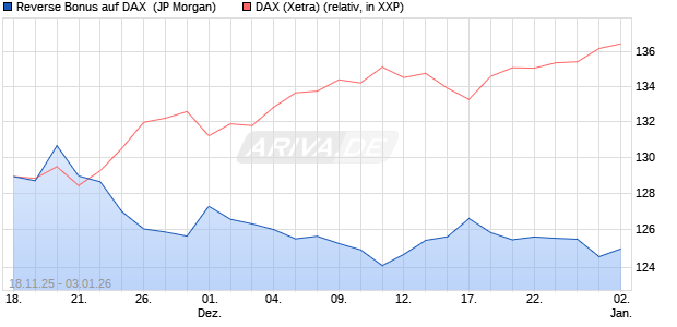 Reverse Bonus auf DAX [J.P. Morgan Structured Prod. (WKN: JZ0DSQ) Chart