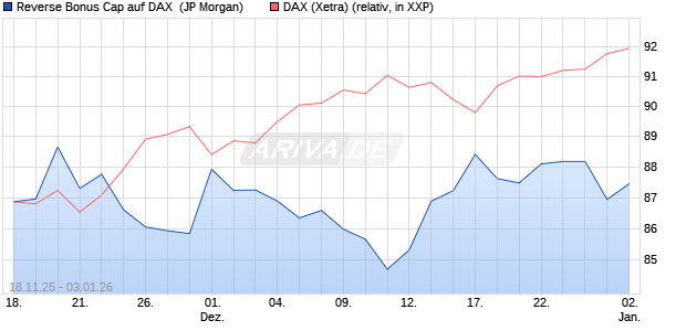 Reverse Bonus Cap auf DAX [J.P. Morgan Structured . (WKN: JZ0FMU) Chart