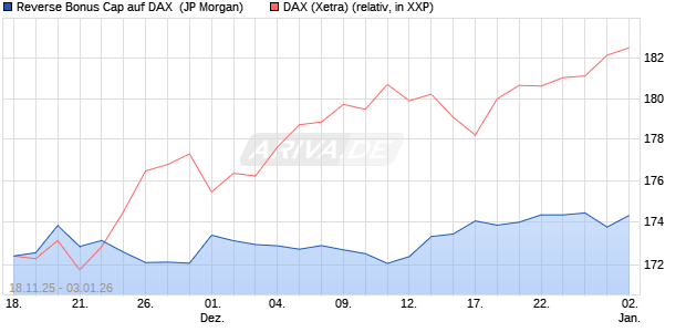 Reverse Bonus Cap auf DAX [J.P. Morgan Structured . (WKN: JZ0FMW) Chart