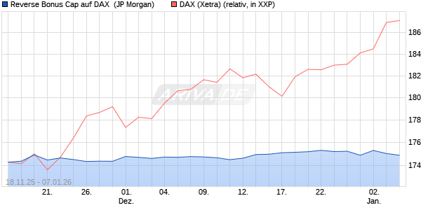 Reverse Bonus Cap auf DAX [J.P. Morgan Structured . (WKN: JZ0FN3) Chart