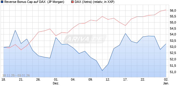 Reverse Bonus Cap auf DAX [J.P. Morgan Structured . (WKN: JZ0FNA) Chart
