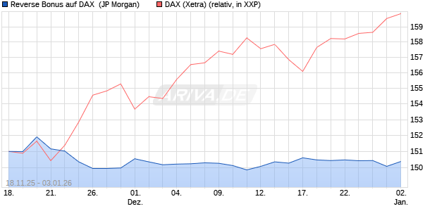 Reverse Bonus auf DAX [J.P. Morgan Structured Prod. (WKN: JZ0FNC) Chart