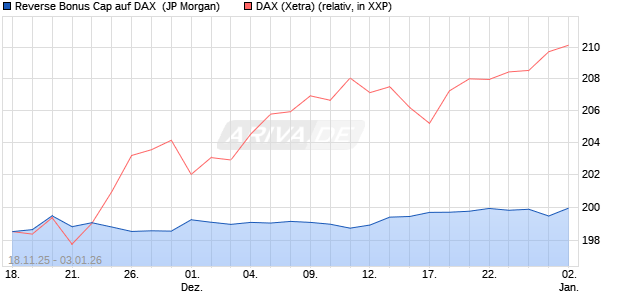 Reverse Bonus Cap auf DAX [J.P. Morgan Structured . (WKN: JZ0FND) Chart