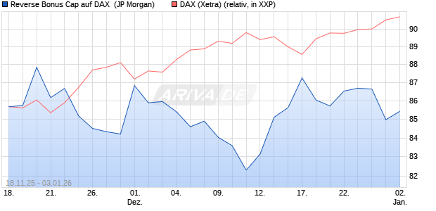 Reverse Bonus Cap auf DAX [J.P. Morgan Structured . (WKN: JZ0FNJ) Chart