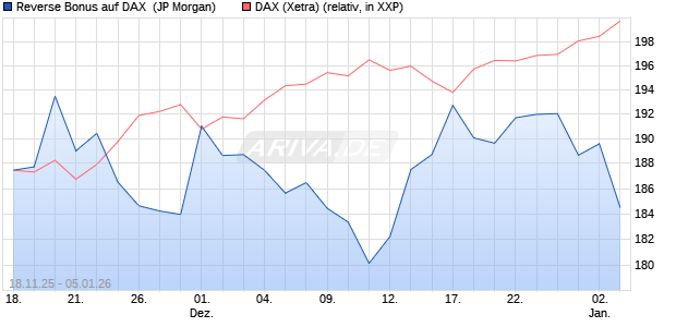 Reverse Bonus auf DAX [J.P. Morgan Structured Prod. (WKN: JZ0FNL) Chart