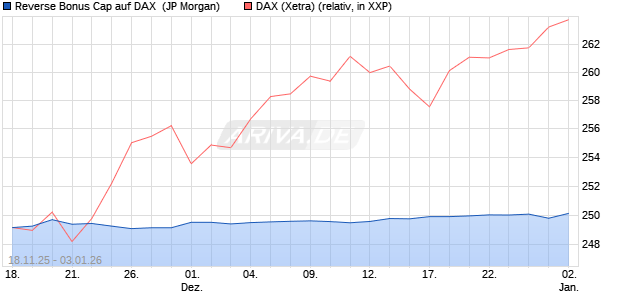 Reverse Bonus Cap auf DAX [J.P. Morgan Structured . (WKN: JZ0FNP) Chart