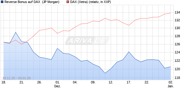 Reverse Bonus auf DAX [J.P. Morgan Structured Prod. (WKN: JZ0FNW) Chart