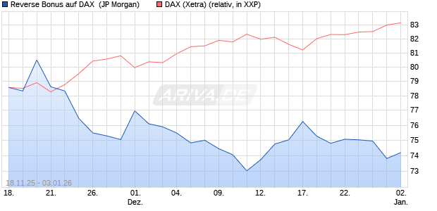 Reverse Bonus auf DAX [J.P. Morgan Structured Prod. (WKN: JZ0FNX) Chart